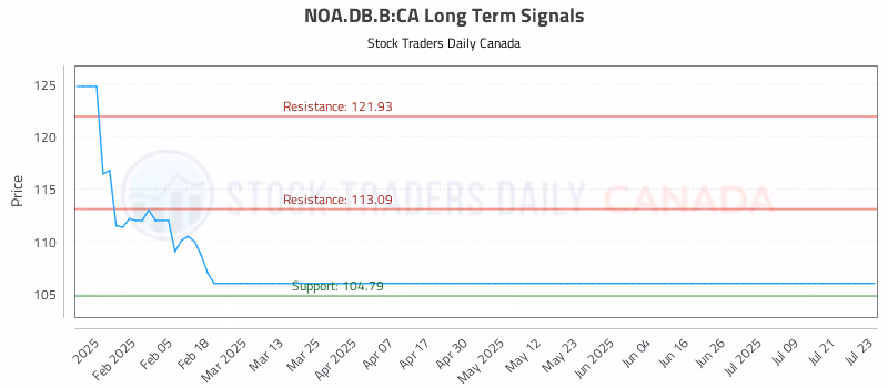 Stock Chart for NOA.DB.B:CA