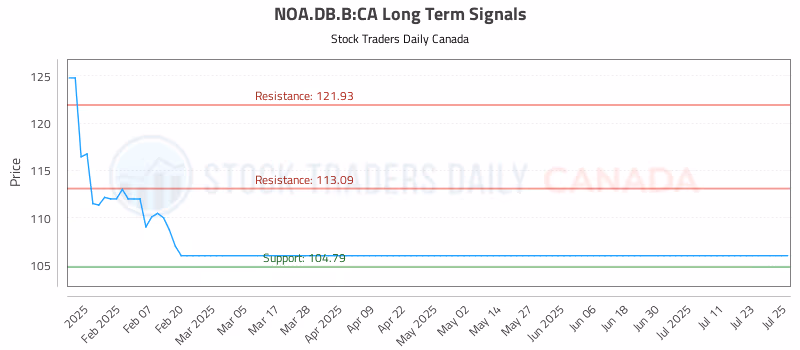 Stock Chart for NOA.DB.B:CA