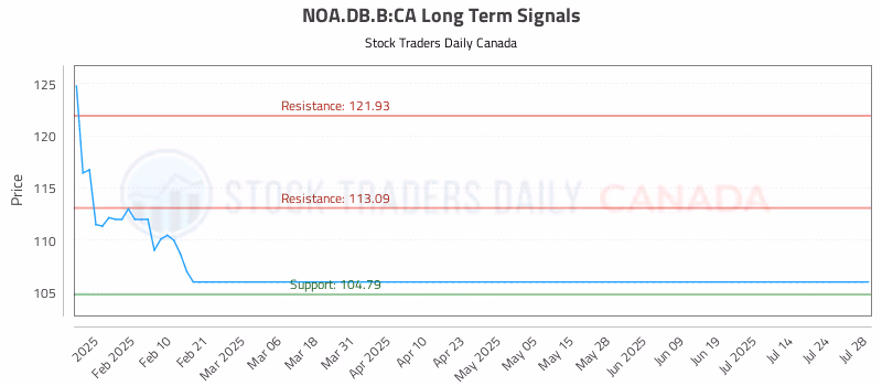 Stock Chart for NOA.DB.B:CA