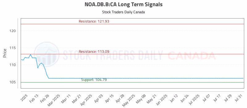 Stock Chart for NOA.DB.B:CA
