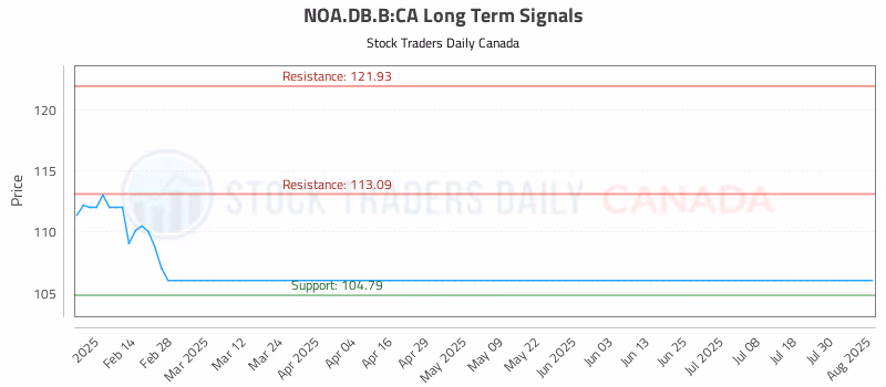 Stock Chart for NOA.DB.B:CA