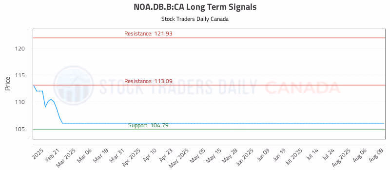 Stock Chart for NOA.DB.B:CA
