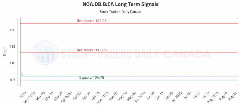 Stock Chart for NOA.DB.B:CA