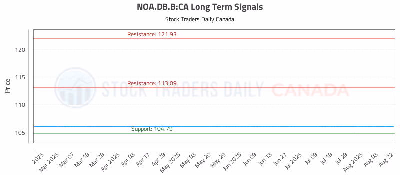 Stock Chart for NOA.DB.B:CA