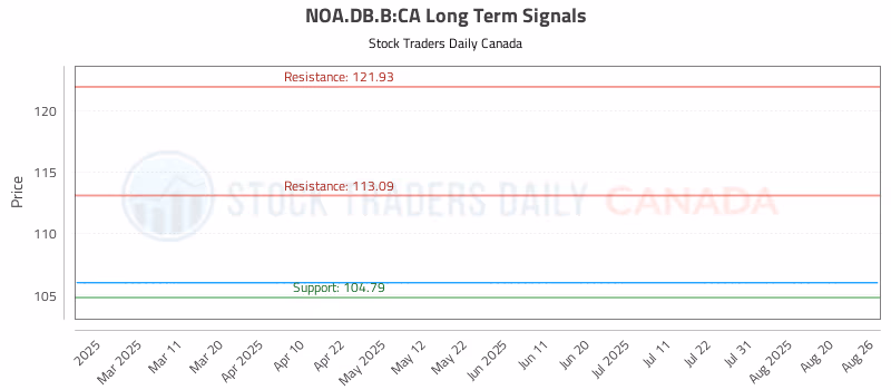 Stock Chart for NOA.DB.B:CA