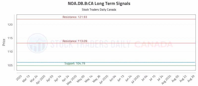 Stock Chart for NOA.DB.B:CA