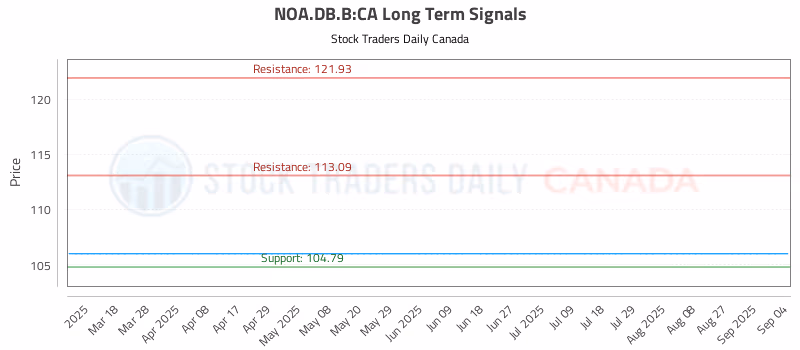 Stock Chart for NOA.DB.B:CA