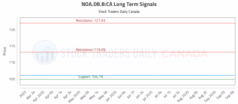 Stock Chart for NOA.DB.B:CA