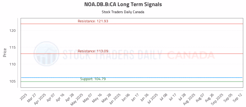 Stock Chart for NOA.DB.B:CA