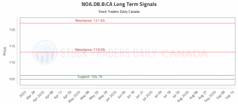 Stock Chart for NOA.DB.B:CA