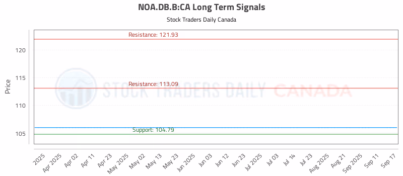 Stock Chart for NOA.DB.B:CA