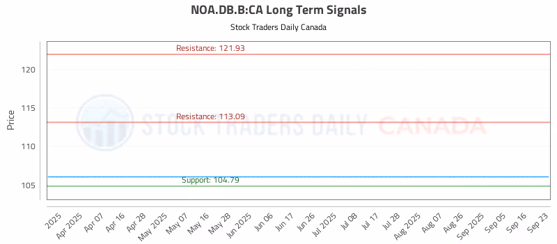 Stock Chart for NOA.DB.B:CA