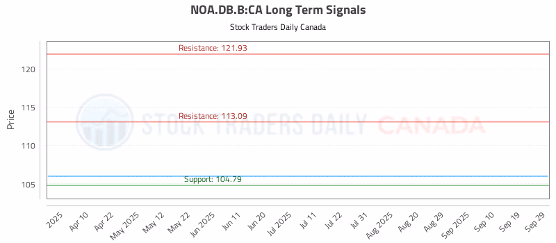 Stock Chart for NOA.DB.B:CA