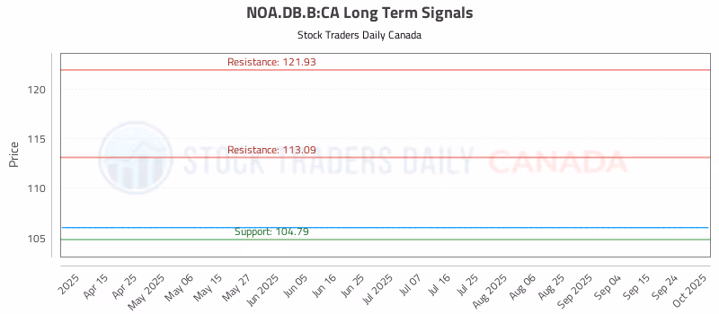 Stock Chart for NOA.DB.B:CA