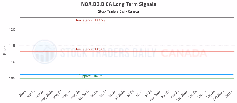 Stock Chart for NOA.DB.B:CA