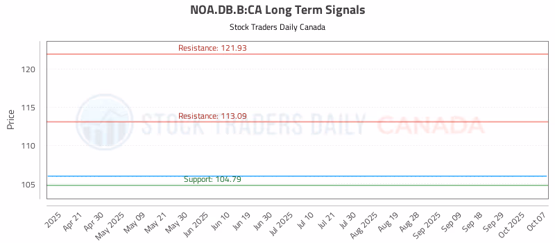 Stock Chart for NOA.DB.B:CA