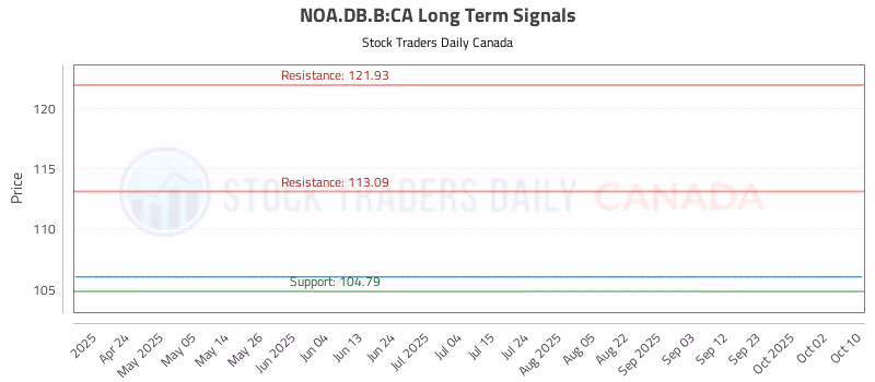 Stock Chart for NOA.DB.B:CA