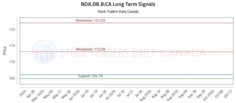 Stock Chart for NOA.DB.B:CA