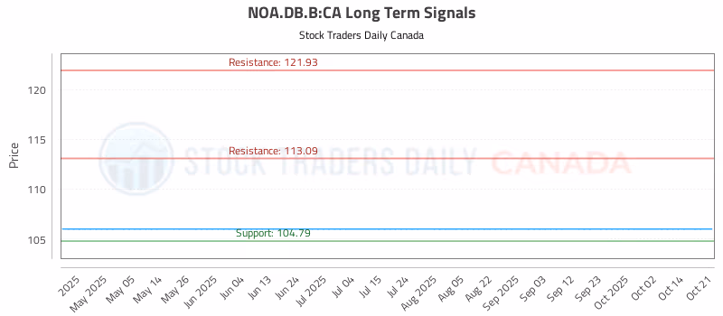 Stock Chart for NOA.DB.B:CA