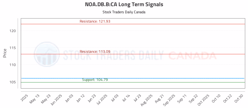 Stock Chart for NOA.DB.B:CA