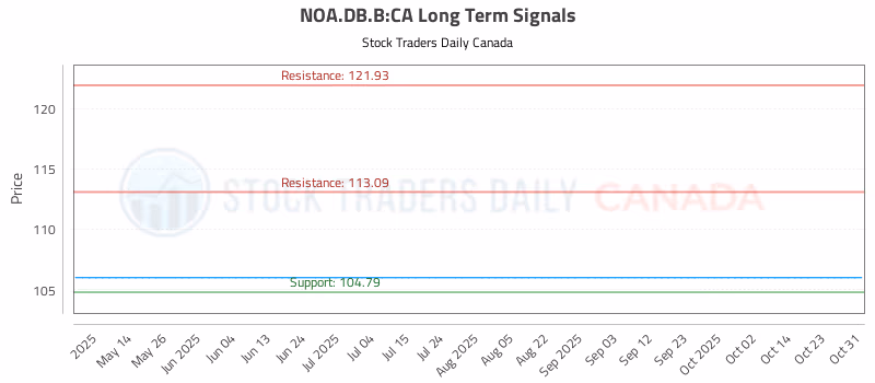 Stock Chart for NOA.DB.B:CA
