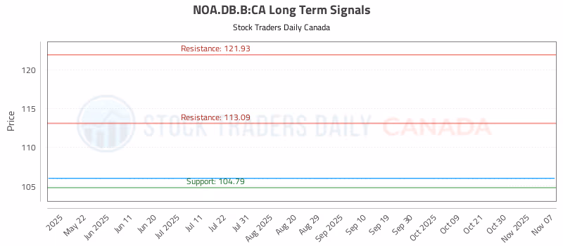 Stock Chart for NOA.DB.B:CA