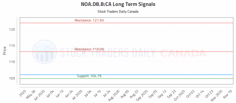Stock Chart for NOA.DB.B:CA