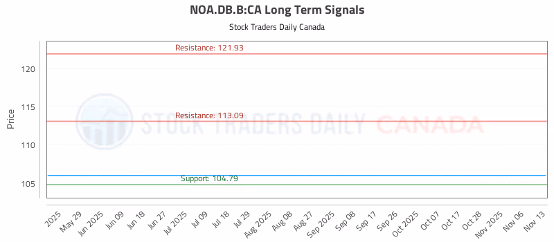 Stock Chart for NOA.DB.B:CA