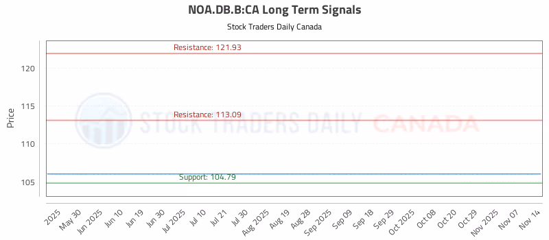 Stock Chart for NOA.DB.B:CA