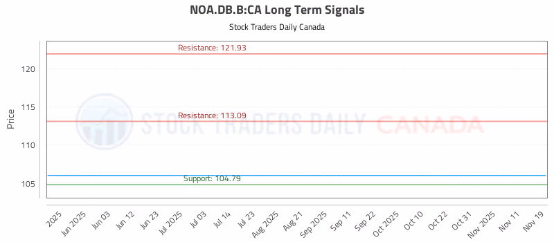 Stock Chart for NOA.DB.B:CA