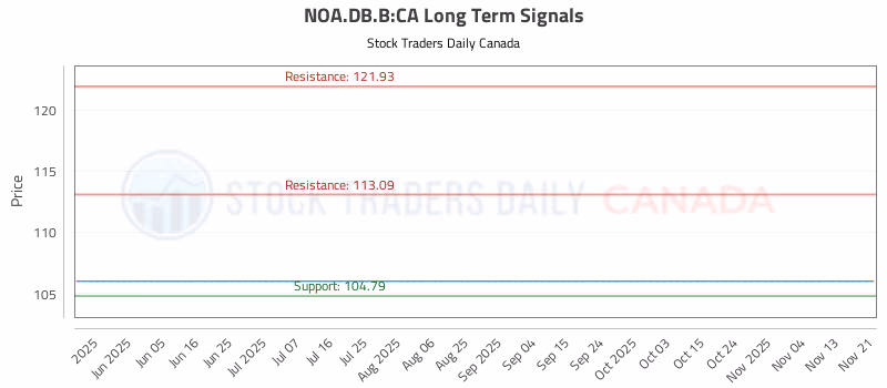 Stock Chart for NOA.DB.B:CA