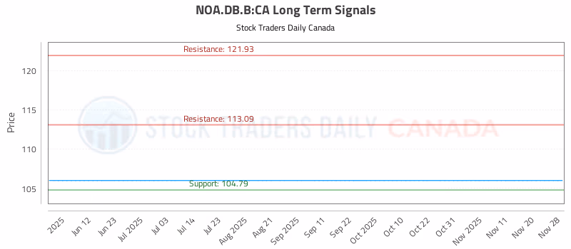 Stock Chart for NOA.DB.B:CA