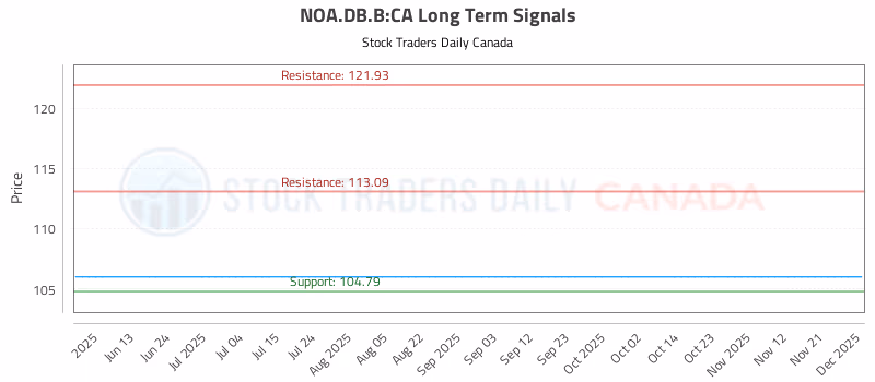 Stock Chart for NOA.DB.B:CA
