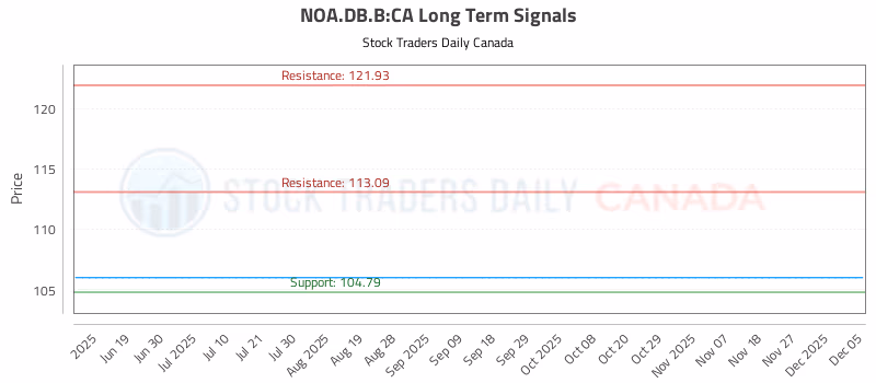 Stock Chart for NOA.DB.B:CA