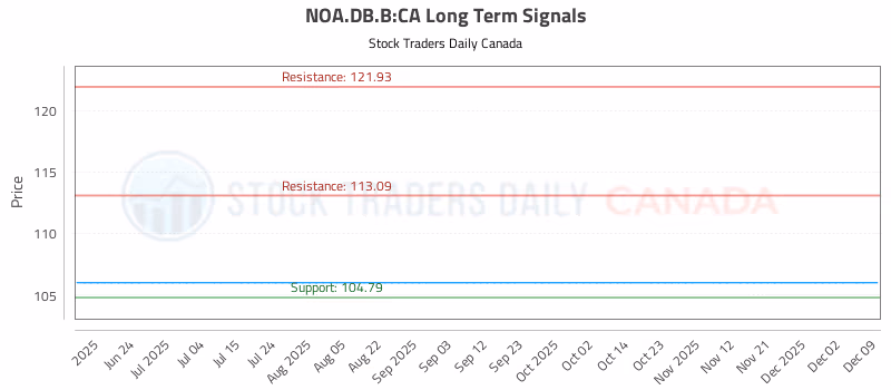 Stock Chart for NOA.DB.B:CA