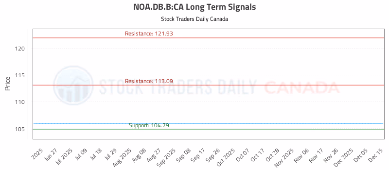 Stock Chart for NOA.DB.B:CA