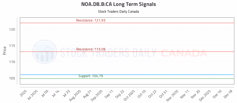 Stock Chart for NOA.DB.B:CA