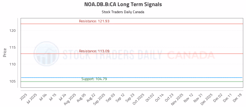 Stock Chart for NOA.DB.B:CA