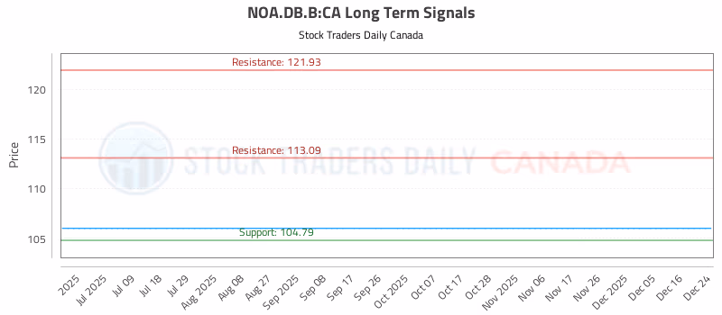 Stock Chart for NOA.DB.B:CA
