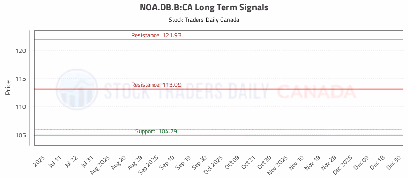 Stock Chart for NOA.DB.B:CA