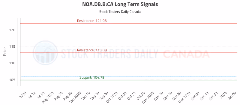 Stock Chart for NOA.DB.B:CA