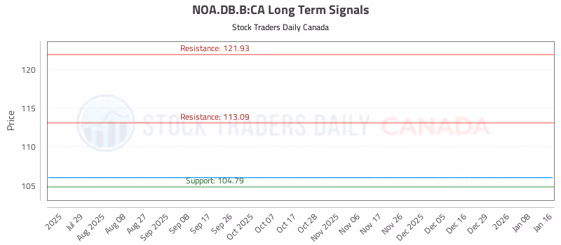 Stock Chart for NOA.DB.B:CA