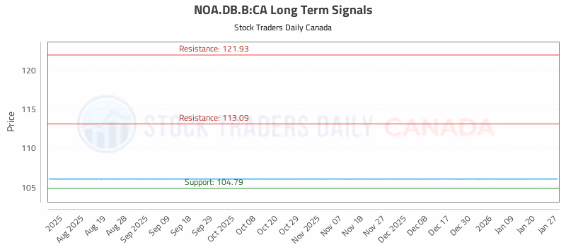 Stock Chart for NOA.DB.B:CA
