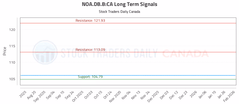 Stock Chart for NOA.DB.B:CA