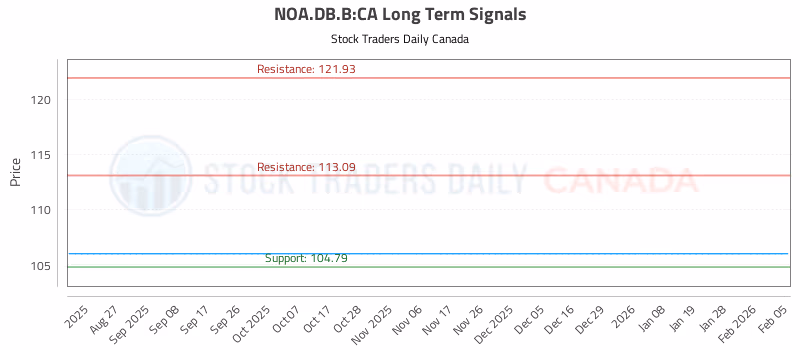 Stock Chart for NOA.DB.B:CA