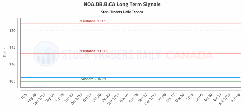 Stock Chart for NOA.DB.B:CA