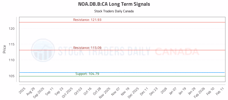 Stock Chart for NOA.DB.B:CA