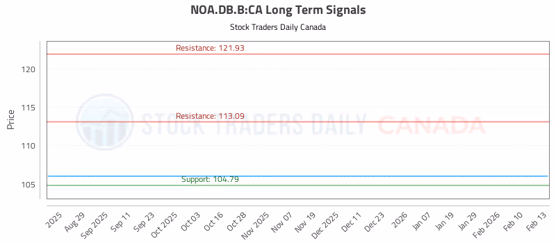 Stock Chart for NOA.DB.B:CA