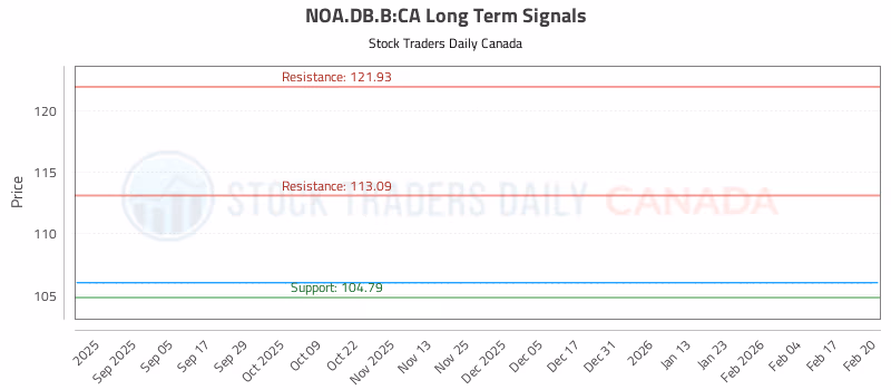 Stock Chart for NOA.DB.B:CA