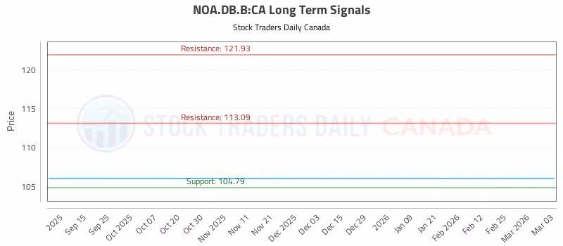 Stock Chart for NOA.DB.B:CA